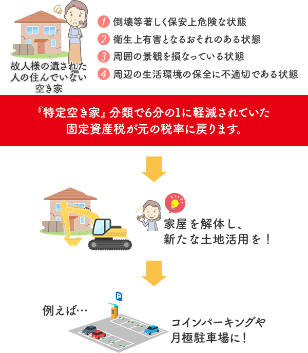 家屋解体・空き家対策について【イメージ】